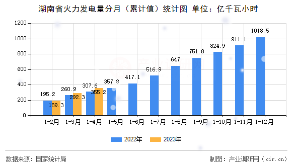 湖南省火力發電量分月（累計值）統計圖