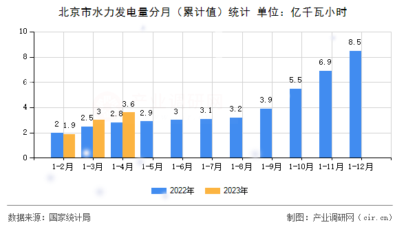 北京市水力發電量分月（累計值）統計