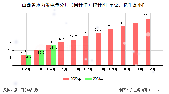 山西省水力發電量分月（累計值）統計圖