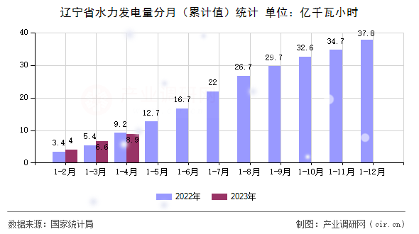 遼寧省水力發電量分月（累計值）統計