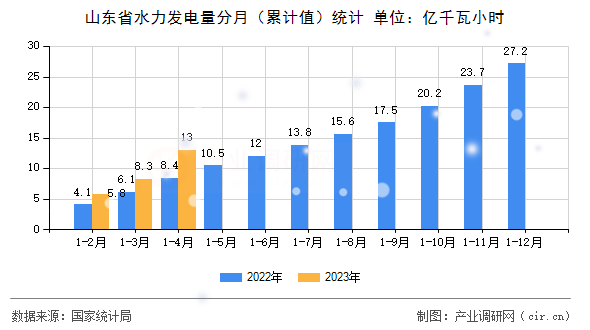 山東省水力發電量分月（累計值）統計