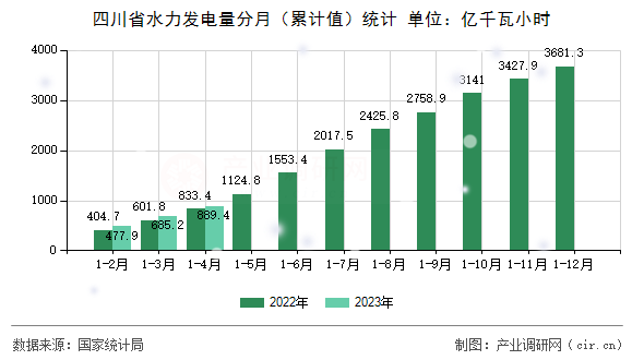 四川省水力發電量分月（累計值）統計