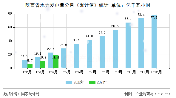 陜西省水力發電量分月（累計值）統計