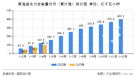 青海省水力發電量分月（累計值）統計圖