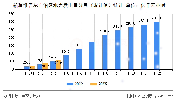 新疆維吾爾自治區水力發電量分月（累計值）統計