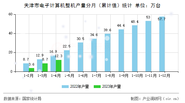 天津市電子計算機整機產量分月（累計值）統計