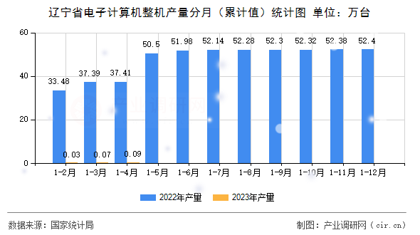 遼寧省電子計算機整機產量分月（累計值）統計圖