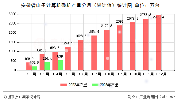 安徽省電子計算機整機產量分月（累計值）統計圖