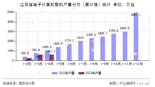 江西省電子計算機整機產量分月（累計值）統計