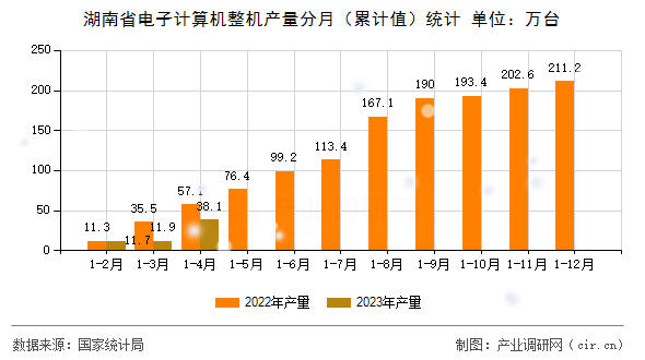湖南省電子計算機整機產量分月（累計值）統計
