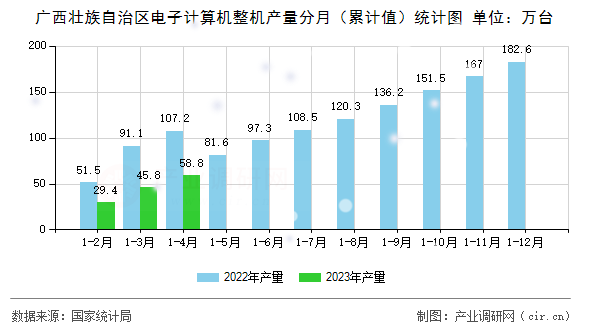 廣西壯族自治區電子計算機整機產量分月（累計值）統計圖