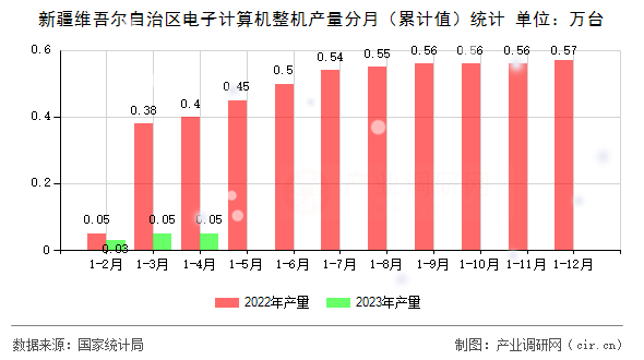 新疆維吾爾自治區電子計算機整機產量分月（累計值）統計