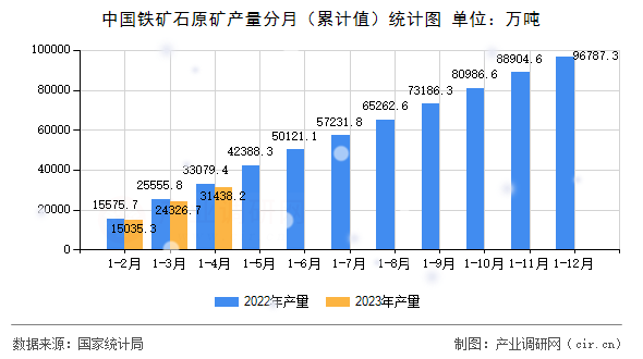 中國鐵礦石原礦產量分月（累計值）統計圖