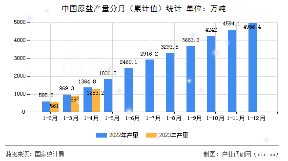 中國原鹽產量分月（累計值）統計
