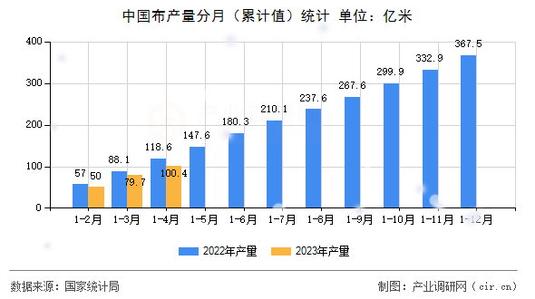 中國布產量分月（累計值）統計