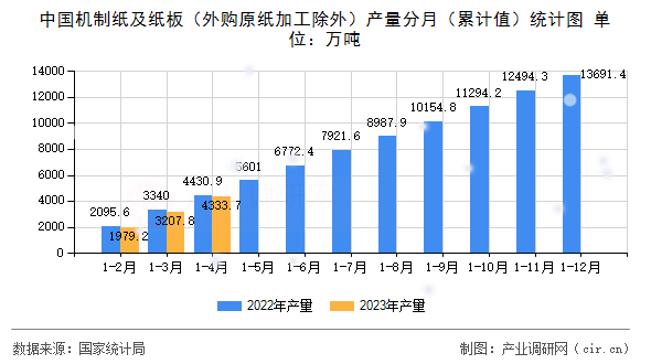 中國機制紙及紙板（外購原紙加工除外）產量分月（累計值）統計圖
