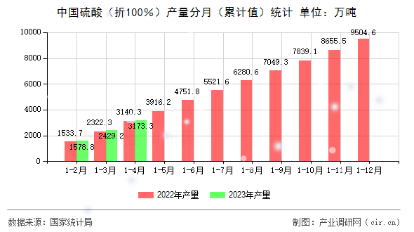 中國硫酸（折100％）產量分月（累計值）統計