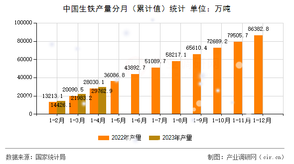 中國生鐵產量分月（累計值）統計