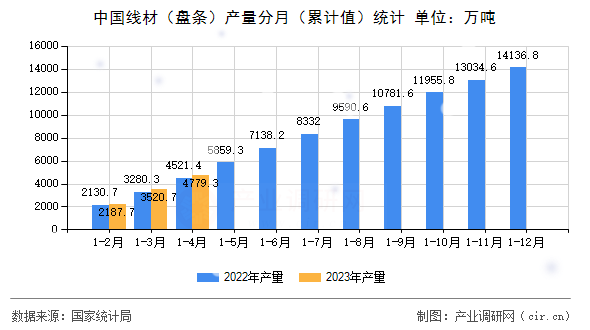 中國線材（盤條）產量分月（累計值）統計