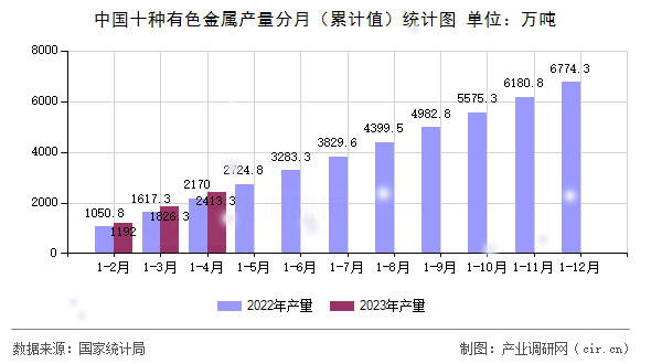 中國十種有色金屬產量分月（累計值）統計圖