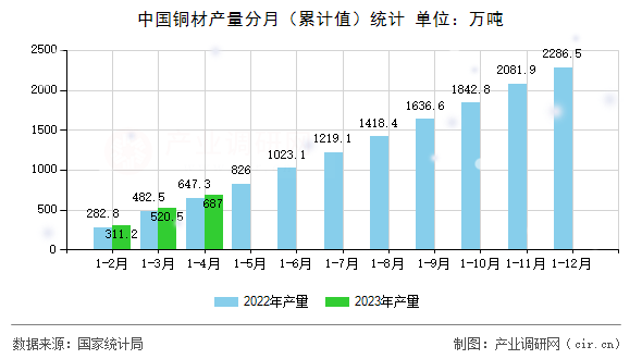 中國銅材產量分月（累計值）統計