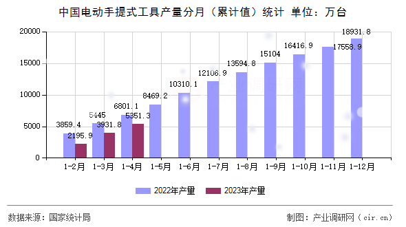 中國電動手提式工具產量分月（累計值）統計