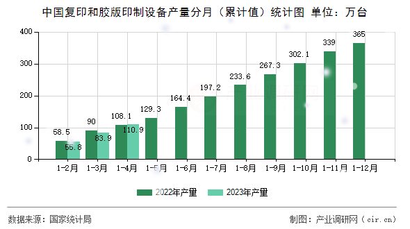 中國復印和膠版印制設備產(chǎn)量分月（累計值）統(tǒng)計圖