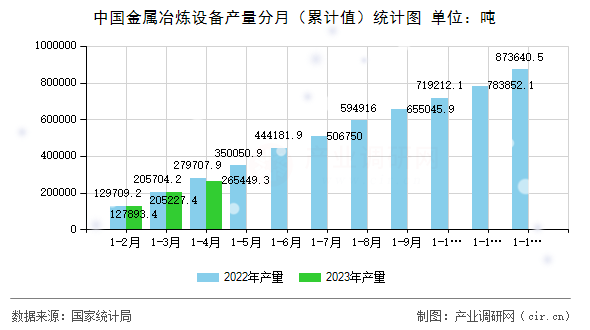 中國金屬冶煉設(shè)備產(chǎn)量分月（累計值）統(tǒng)計圖