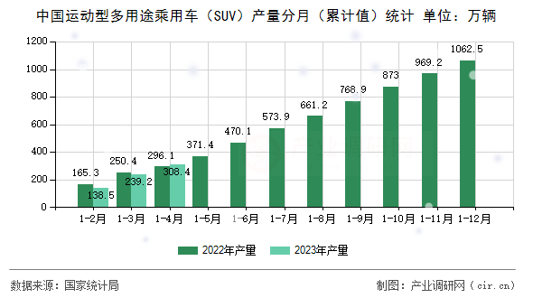中國運(yùn)動(dòng)型多用途乘用車（SUV）產(chǎn)量分月（累計(jì)值）統(tǒng)計(jì)