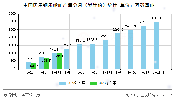 中國民用鋼質船舶產量分月（累計值）統計