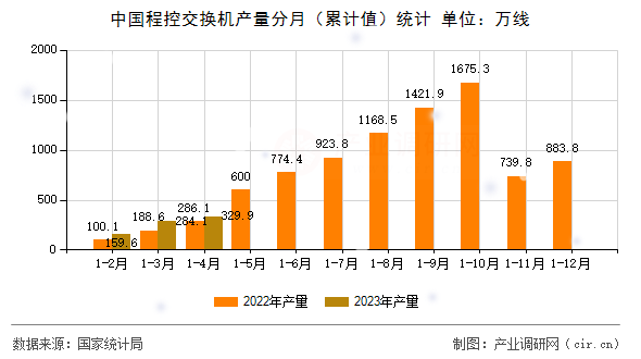 中國程控交換機產量分月（累計值）統計