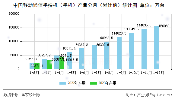 中國移動通信手持機（手機）產量分月（累計值）統計圖