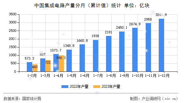 中國集成電路產(chǎn)量分月（累計值）統(tǒng)計