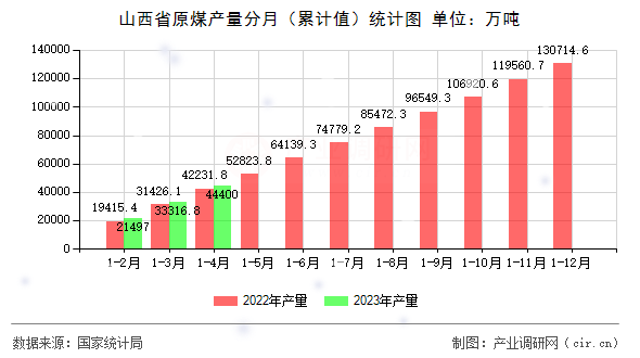 山西省原煤產量分月（累計值）統計圖