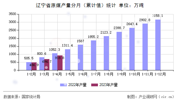 遼寧省原煤產量分月（累計值）統計