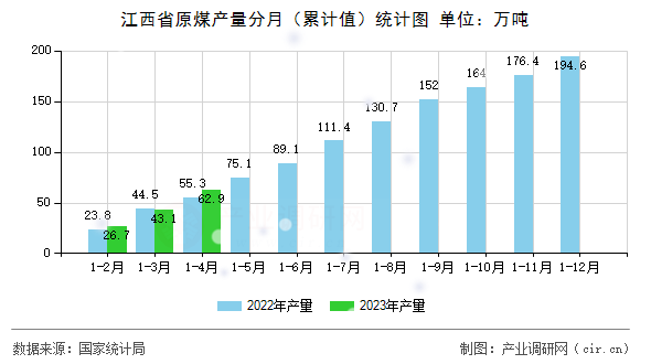 江西省原煤產量分月（累計值）統計圖