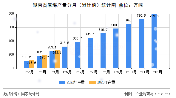湖南省原煤產量分月（累計值）統計圖