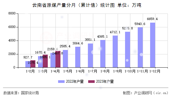 云南省原煤產量分月（累計值）統計圖