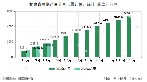 甘肅省原煤產量分月（累計值）統計