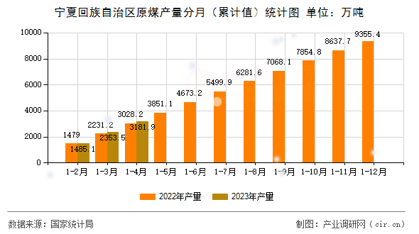 寧夏回族自治區原煤產量分月（累計值）統計圖