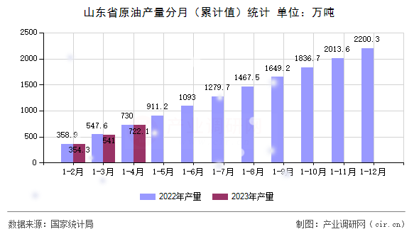 山東省原油產量分月（累計值）統計