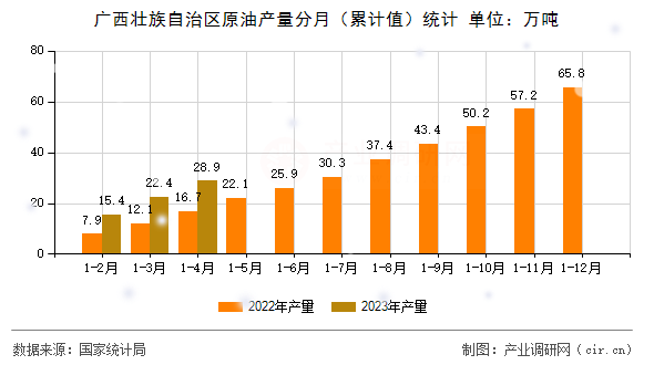 廣西壯族自治區原油產量分月（累計值）統計