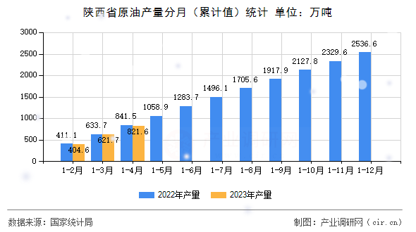 陜西省原油產量分月（累計值）統計