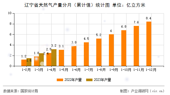 遼寧省天然氣產量分月（累計值）統計圖