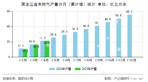 黑龍江省天然氣產量分月（累計值）統計
