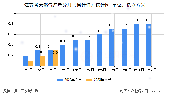 江蘇省天然氣產(chǎn)量分月（累計(jì)值）統(tǒng)計(jì)圖