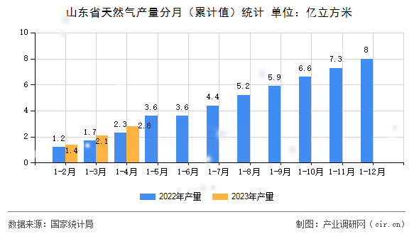 山東省天然氣產(chǎn)量分月（累計(jì)值）統(tǒng)計(jì)