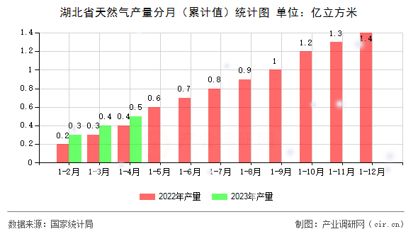 湖北省天然氣產量分月（累計值）統計圖