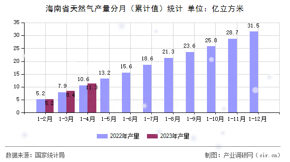 海南省天然氣產(chǎn)量分月（累計(jì)值）統(tǒng)計(jì)