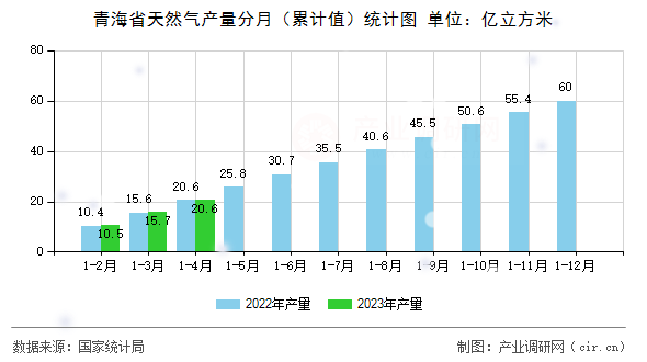 青海省天然氣產量分月（累計值）統計圖